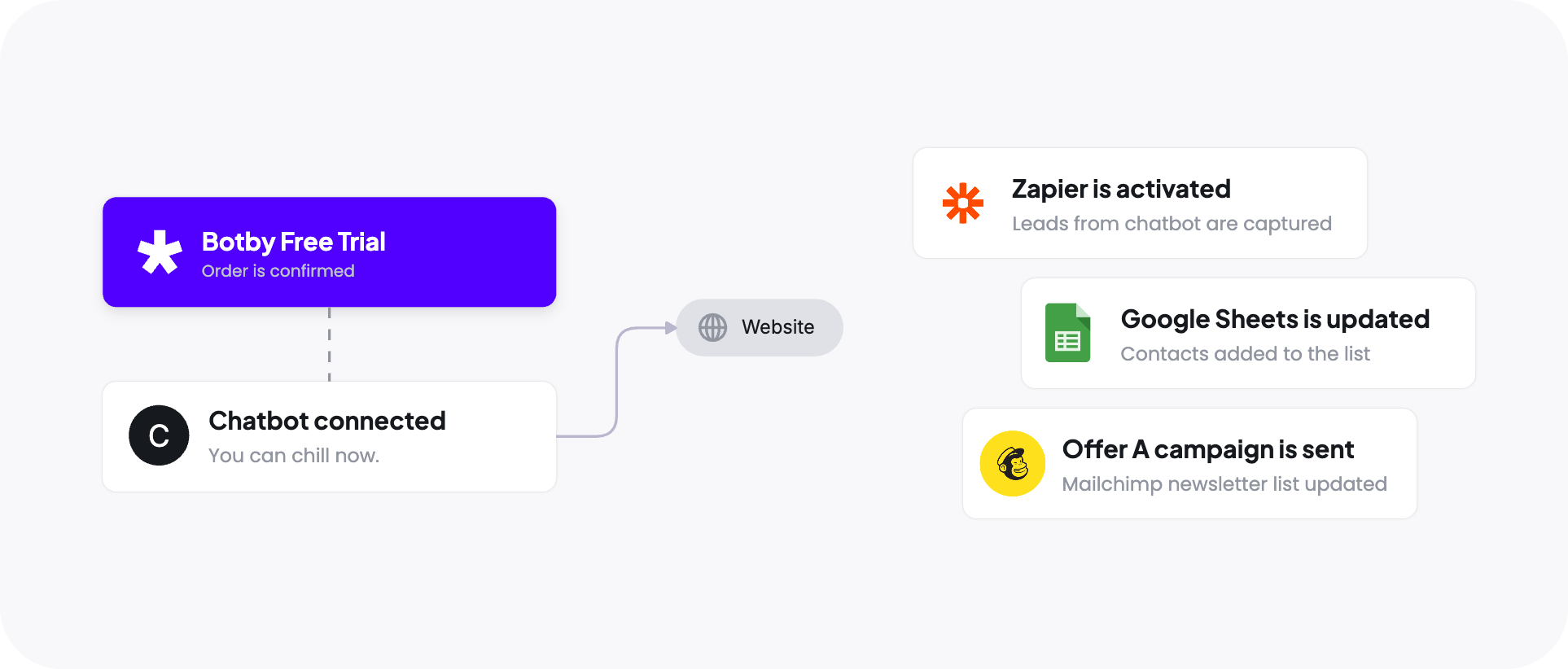 Botby Integration Flow Diagram