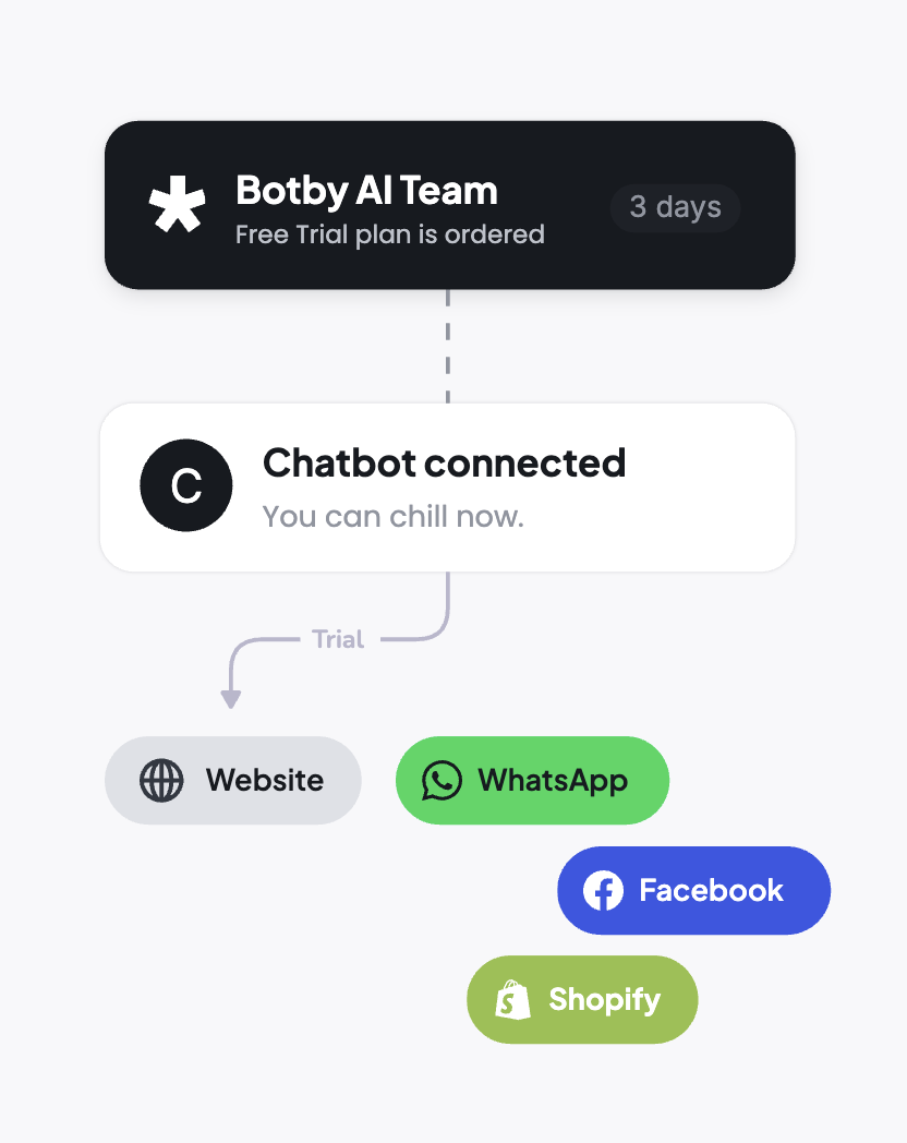Botby Integration Flow Diagram